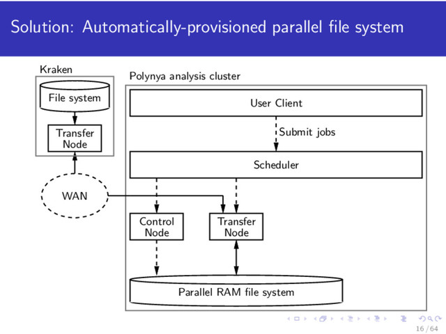 Solution: Automatically-provisioned parallel ﬁle system
Control
Node
Transfer
Node
Parallel RAM ﬁle system
Scheduler
User Client
Submit jobs
Polynya analysis cluster
WAN
Transfer
Node
File system
Kraken
16 / 64
