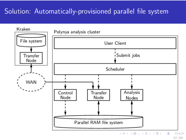 Solution: Automatically-provisioned parallel ﬁle system
Control
Node
Transfer
Node
Analysis
Nodes
Parallel RAM ﬁle system
Scheduler
User Client
Submit jobs
Polynya analysis cluster
WAN
Transfer
Node
File system
Kraken
17 / 64
