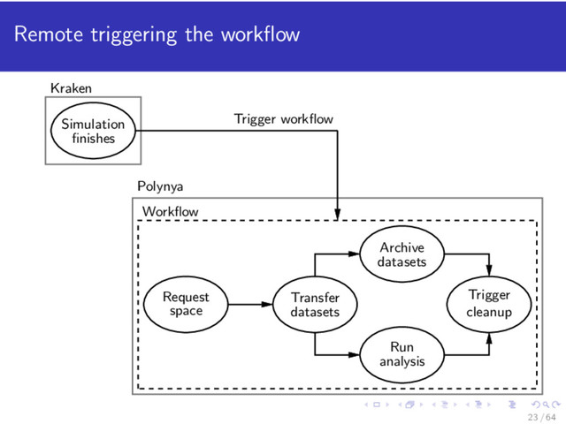 Remote triggering the workﬂow
Simulation
ﬁnishes
Kraken
Request
space
Transfer
datasets
Archive
datasets
Run
analysis
Trigger
cleanup
Workﬂow
Polynya
Trigger workﬂow
23 / 64
