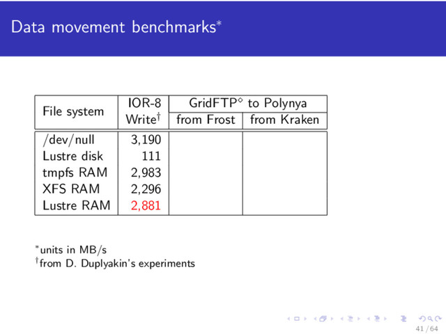 Data movement benchmarks∗
File system
IOR-8 GridFTP to Polynya
Write† from Frost from Kraken
/dev/null 3,190
Lustre disk 111
tmpfs RAM 2,983
XFS RAM 2,296
Lustre RAM 2,881
∗units in MB/s
†from D. Duplyakin’s experiments
41 / 64
