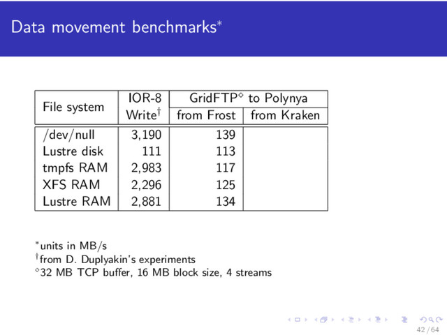 Data movement benchmarks∗
File system
IOR-8 GridFTP to Polynya
Write† from Frost from Kraken
/dev/null 3,190 139
Lustre disk 111 113
tmpfs RAM 2,983 117
XFS RAM 2,296 125
Lustre RAM 2,881 134
∗units in MB/s
†from D. Duplyakin’s experiments
32 MB TCP buﬀer, 16 MB block size, 4 streams
42 / 64
