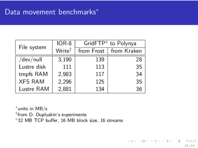 Data movement benchmarks∗
File system
IOR-8 GridFTP to Polynya
Write† from Frost from Kraken
/dev/null 3,190 139 28
Lustre disk 111 113 35
tmpfs RAM 2,983 117 34
XFS RAM 2,296 125 35
Lustre RAM 2,881 134 36
∗units in MB/s
†from D. Duplyakin’s experiments
32 MB TCP buﬀer, 16 MB block size, 16 streams
43 / 64
