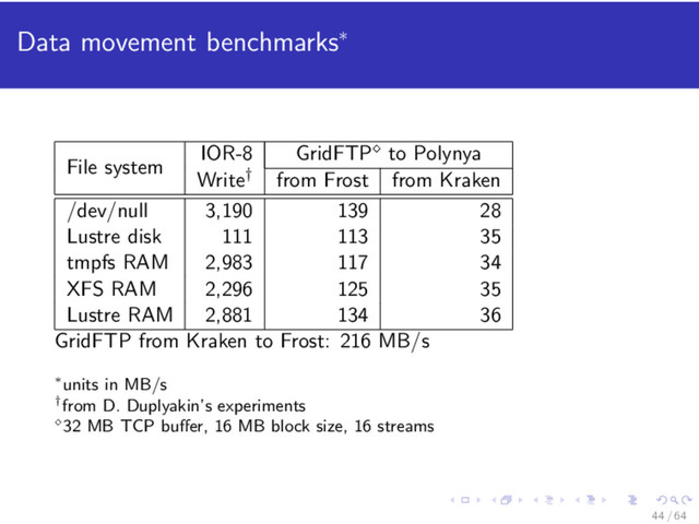 Data movement benchmarks∗
File system
IOR-8 GridFTP to Polynya
Write† from Frost from Kraken
/dev/null 3,190 139 28
Lustre disk 111 113 35
tmpfs RAM 2,983 117 34
XFS RAM 2,296 125 35
Lustre RAM 2,881 134 36
GridFTP from Kraken to Frost: 216 MB/s
∗units in MB/s
†from D. Duplyakin’s experiments
32 MB TCP buﬀer, 16 MB block size, 16 streams
44 / 64
