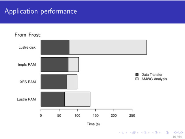 Application performance
From Frost:
Lustre RAM
XFS RAM
tmpfs RAM
Lustre disk
Data Transfer
AMWG Analysis
Time (s)
0 50 100 150 200 250
46 / 64

