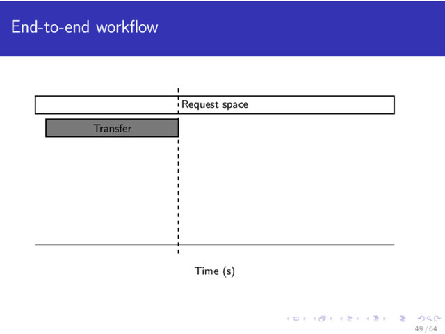 End-to-end workﬂow
Transfer
Request space
Time (s)
49 / 64
