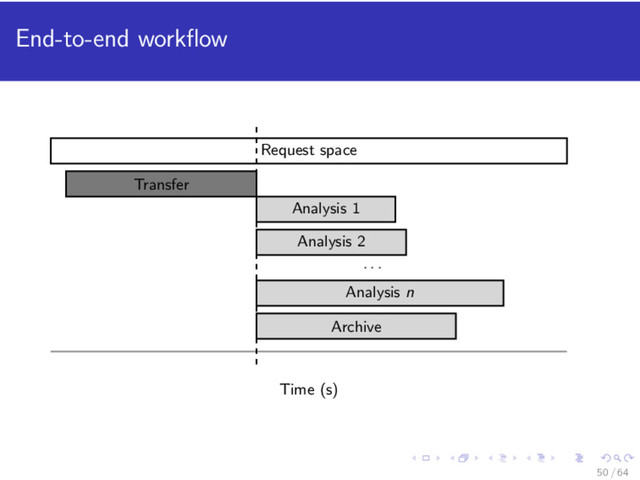 End-to-end workﬂow
Analysis 1
Analysis 2
. . .
Analysis n
Archive
Transfer
Request space
Time (s)
50 / 64
