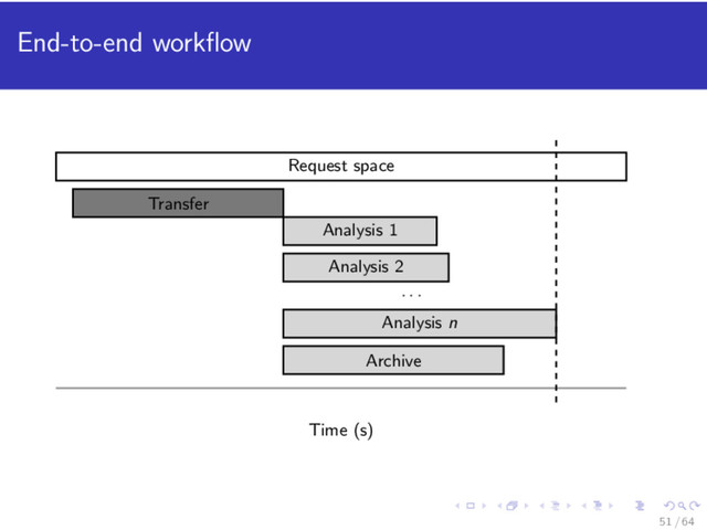 End-to-end workﬂow
Analysis 1
Analysis 2
. . .
Analysis n
Archive
Transfer
Request space
Time (s)
51 / 64
