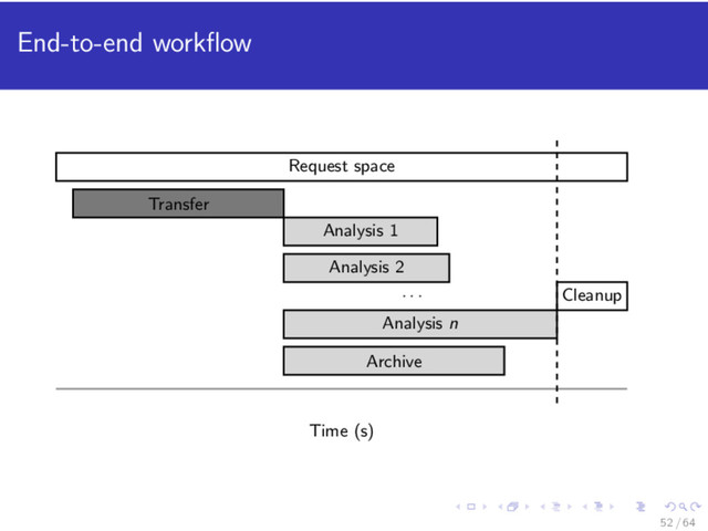 End-to-end workﬂow
Analysis 1
Analysis 2
. . .
Analysis n
Archive
Transfer
Cleanup
Request space
Time (s)
52 / 64
