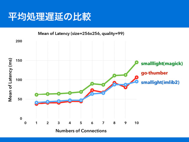 Mean of Latency (size=256x256, quality=99)
Mean of Latency (ms)
0
50
100
150
200
Numbers of Connections
0 1 2 3 4 5 6 7 8 9 10
smalllight(magick)
go-thumber
smallight(imlib2)
ฏۉॲཧ஗Ԇͷൺֱ

