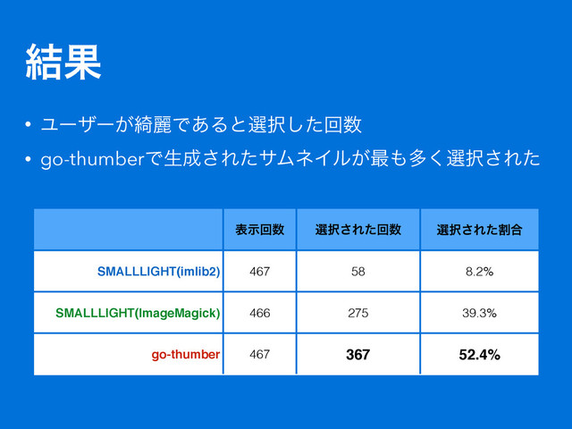 ݁Ռ
දࣔճ਺ બ୒͞Εͨճ਺ બ୒͞Εׂͨ߹
SMALLLIGHT(imlib2) 467 58 8.2%
SMALLLIGHT(ImageMagick) 466 275 39.3%
go-thumber 467 367 52.4%
• Ϣʔβʔ͕៉ྷͰ͋Δͱબ୒ͨ͠ճ਺
• go-thumberͰੜ੒͞ΕͨαϜωΠϧ͕࠷΋ଟ͘બ୒͞Εͨ
