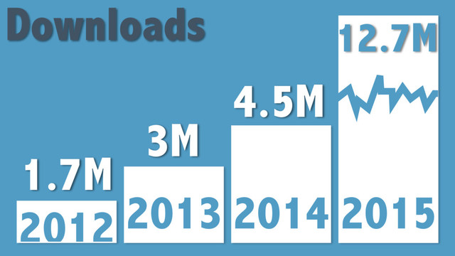 2012 2013 2014 2015
1.7M
3M
4.5M
Downloads 12.7M
