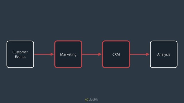 vladikk
Marketing CRM Analysis
Customer
Events
Marketing CRM

