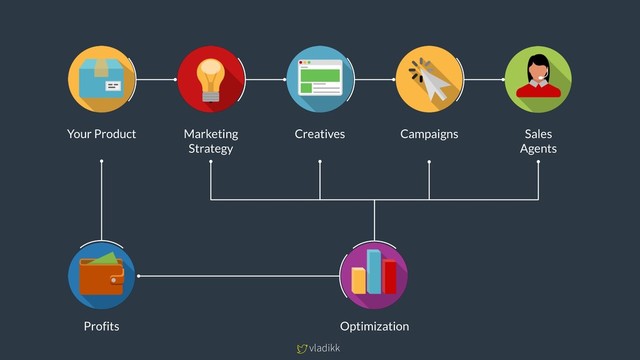 vladikk
Your Product Marketing 
Strategy
Creatives Campaigns Sales 
Agents
Optimization
Profits
