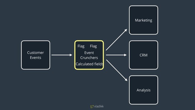 vladikk
Customer
Events
Event
Crunchers
Marketing
CRM
Analysis
Flag Flag
Calculated fields
