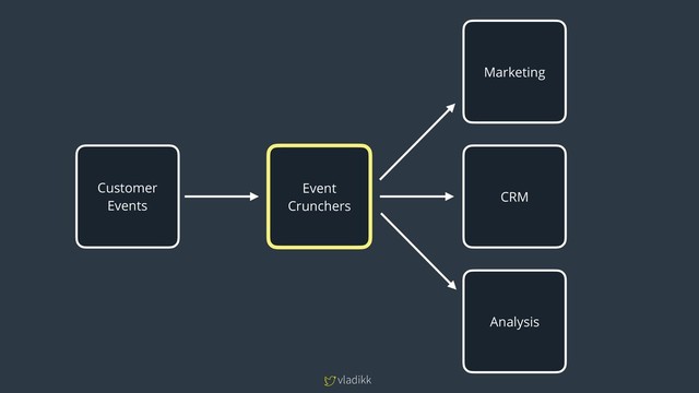 vladikk
Marketing
CRM
Analysis
Customer
Events
Event
Crunchers
