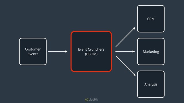 vladikk
Customer
Events
Event Crunchers
(BBOM)
CRM
Marketing
Analysis
