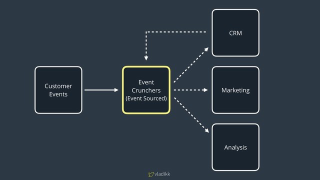 vladikk
Customer
Events
Event
Crunchers
(Event Sourced)
CRM
Marketing
Analysis
