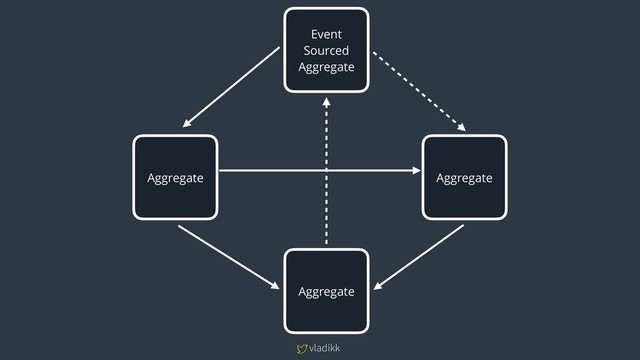 vladikk
Aggregate
Aggregate
Aggregate
Aggregate
Event
Sourced 
Aggregate
