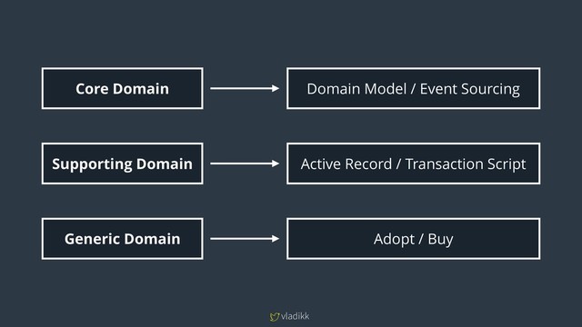 vladikk
Generic Domain Adopt / Buy
Supporting Domain Active Record / Transaction Script
Core Domain Domain Model / Event Sourcing
