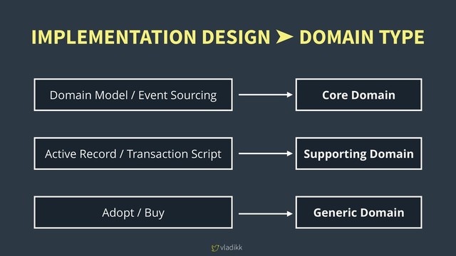 vladikk
Generic Domain
Adopt / Buy
Supporting Domain
Active Record / Transaction Script
Core Domain
Domain Model / Event Sourcing
IMPLEMENTATION DESIGN ➤ DOMAIN TYPE
