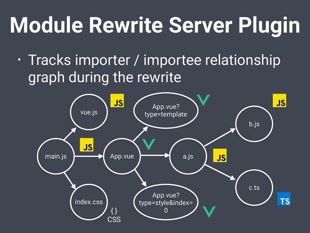 Module Rewrite Server Plugin
• Tracks importer / importee relationship
graph during the rewrite
App.vue a.js
b.js
c.ts
main.js
App.vue?
type=template
App.vue?
type=style&index=
0
index.css
vue.js
{ }
CSS
