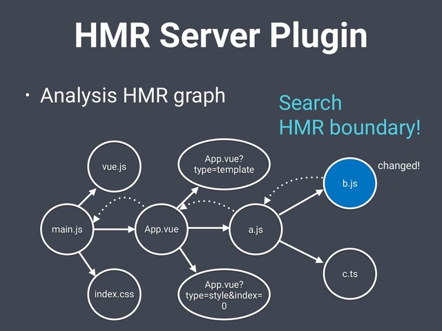 HMR Server Plugin
• Analysis HMR graph
App.vue a.js
b.js
c.ts
main.js
App.vue?
type=template
App.vue?
type=style&index=
0
index.css
vue.js
Search
HMR boundary!
changed!
