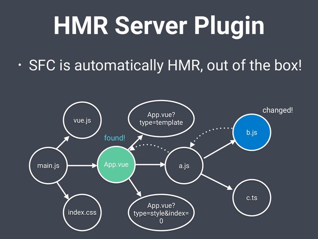 HMR Server Plugin
• SFC is automatically HMR, out of the box!
App.vue a.js
b.js
c.ts
main.js
App.vue?
type=template
App.vue?
type=style&index=
0
index.css
vue.js
found!
changed!
