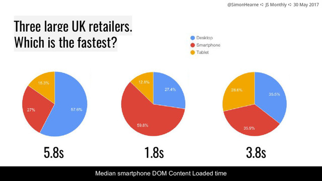@SimonHearne ➪ JS Monthly ➪ 30 May 2017
Median smartphone DOM Content Loaded time
5.8s 1.8s 3.8s
Three large UK retailers.
Which is the fastest?
