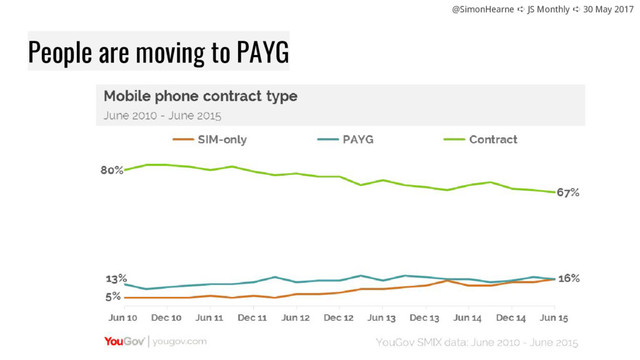 @SimonHearne ➪ JS Monthly ➪ 30 May 2017
People are moving to PAYG
