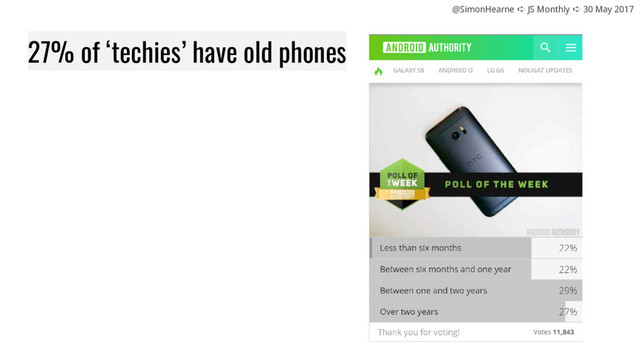 @SimonHearne ➪ JS Monthly ➪ 30 May 2017
27% of ‘techies’ have old phones
