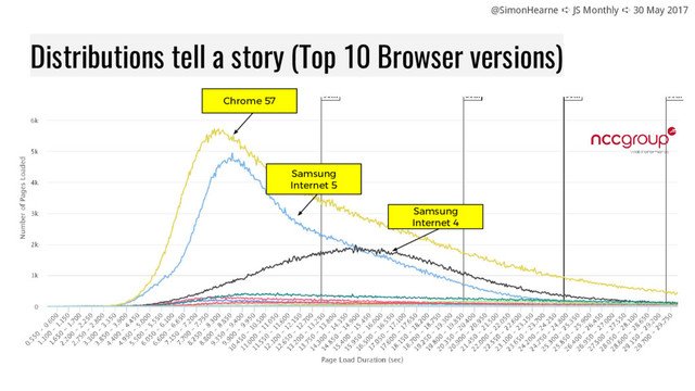 @SimonHearne ➪ JS Monthly ➪ 30 May 2017
Distributions tell a story (Top 10 Browser versions)
Samsung
Internet 4
Chrome 57
Samsung
Internet 5
