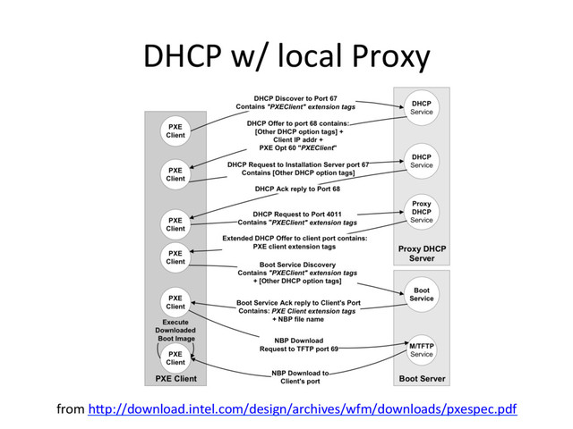 DHCP w/ local Proxy
from hRp://download.intel.com/design/archives/wfm/downloads/pxespec.pdf
