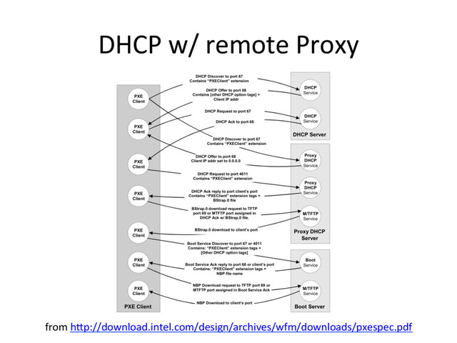 DHCP w/ remote Proxy
from hRp://download.intel.com/design/archives/wfm/downloads/pxespec.pdf
