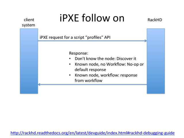 iPXE follow on
iPXE request for a script “proﬁles” API
Response:
•  Don’t know the node: Discover it
•  Known node, no Workﬂow: No-op or
default response
•  Known node, workﬂow: response
from workﬂow
client
system
RackHD
hRp://rackhd.readthedocs.org/en/latest/devguide/index.html#rackhd-debugging-guide
