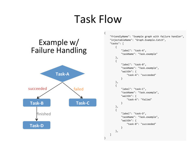 Task Flow
Example w/
Failure Handling
Task-B
Success
Task-D
Task-C
Task-A
succeeded
ﬁnished
failed
