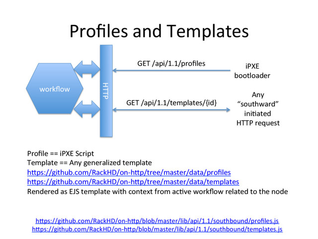 Proﬁles and Templates
workﬂow
HTTP
GET /api/1.1/proﬁles
GET /api/1.1/templates/{id}
hRps://github.com/RackHD/on-hRp/blob/master/lib/api/1.1/southbound/proﬁles.js
hRps://github.com/RackHD/on-hRp/blob/master/lib/api/1.1/southbound/templates.js
iPXE
bootloader
Any
“southward”
ini3ated
HTTP request
Proﬁle == iPXE Script
Template == Any generalized template
hRps://github.com/RackHD/on-hRp/tree/master/data/proﬁles
hRps://github.com/RackHD/on-hRp/tree/master/data/templates
Rendered as EJS template with context from ac3ve workﬂow related to the node
