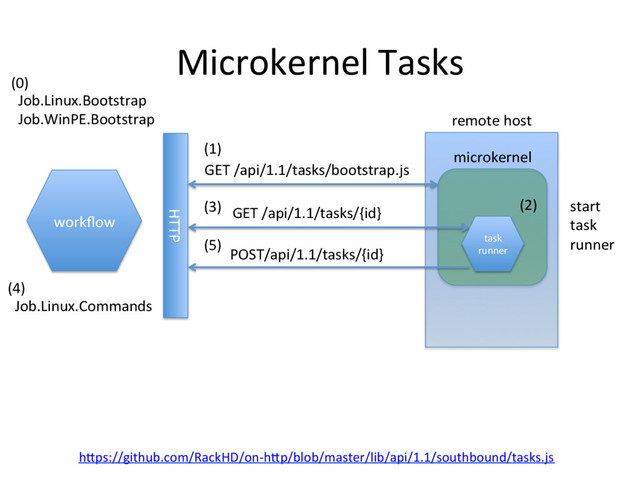 remote host
microkernel
Microkernel Tasks
workﬂow
task
runner
HTTP
Job.Linux.Commands
GET /api/1.1/tasks/bootstrap.js
(1)
(2) start
task
runner
(3) GET /api/1.1/tasks/{id}
(4)
(5)
POST/api/1.1/tasks/{id}
hRps://github.com/RackHD/on-hRp/blob/master/lib/api/1.1/southbound/tasks.js
Job.Linux.Bootstrap
Job.WinPE.Bootstrap
(0)
