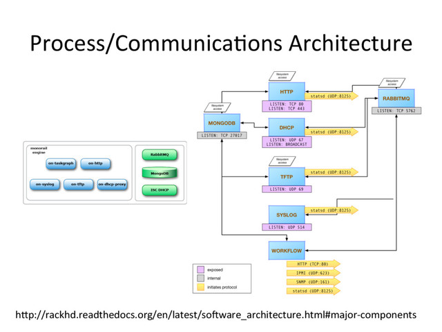 Process/Communica3ons Architecture
hRp://rackhd.readthedocs.org/en/latest/so=ware_architecture.html#major-components
