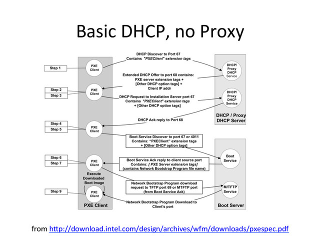 Basic DHCP, no Proxy
from hRp://download.intel.com/design/archives/wfm/downloads/pxespec.pdf
