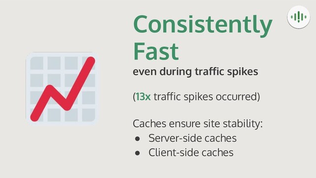 Consistently
Fast
even during traﬀic spikes
(13x traﬀic spikes occurred)
Caches ensure site stability:
● Server-side caches
● Client-side caches
