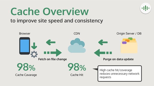 Cache Overview
to improve site speed and consistency
Origin Server / DB
CDN
Browser
Purge on data update
98%
Cache Cavarage
98%
Cache Hit
Fetch on ﬁle change
High cache hit/coverage
reduces unnecessary network
requests
