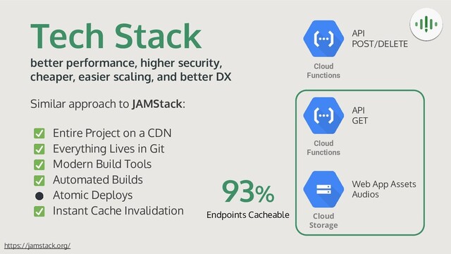Tech Stack
better performance, higher security,
cheaper, easier scaling, and better DX
Similar approach to JAMStack:
● Entire Project on a CDN
● Everything Lives in Git
● Modern Build Tools
● Automated Builds
● Atomic Deploys
● Instant Cache Invalidation
Cloud
Functions
Cloud
Storage
Cloud
Functions
Web App Assets
Audios
API
POST/DELETE
API
GET
93%
Endpoints Cacheable
https://jamstack.org/
