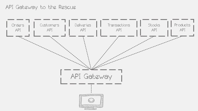Products
API
Customers
API
Transactions
API
Orders
API
Deliveries
API
Stocks
API
API Gateway
API Gateway to the Rescue
