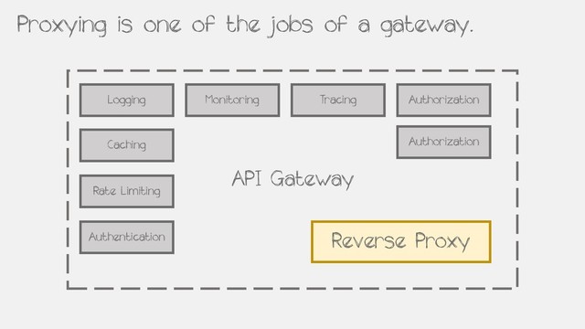 Proxying is one of the jobs of a gateway.
API Gateway
Authentication
Rate Limiting
Logging
Reverse Proxy
Caching
Monitoring Tracing Authorization
Authorization

