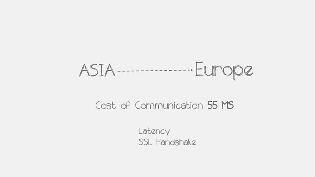 ASIA Europe
Cost of Communication 55 MS
Latency
SSL Handshake
