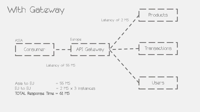 Consumer API Gateway
ASIA Europe
Products
Transactions
Users
Latency of 55 MS
Latency of 2 MS
With Gateway
Asia to EU = 55 MS
EU to EU = 2 MS x 3 instances
TOTAL Response Time = 61 MS

