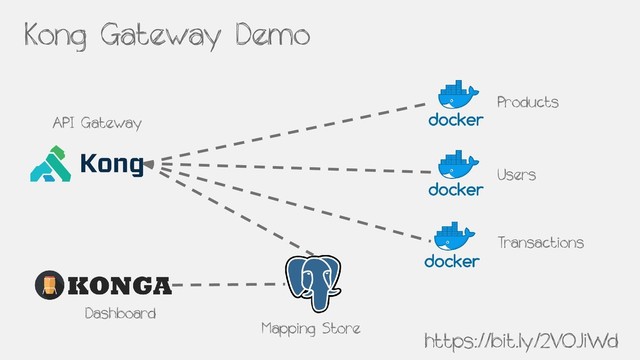 Kong Gateway Demo
API Gateway
Products
Users
Transactions
https://bit.ly/2VOJiWd
Dashboard
Mapping Store
