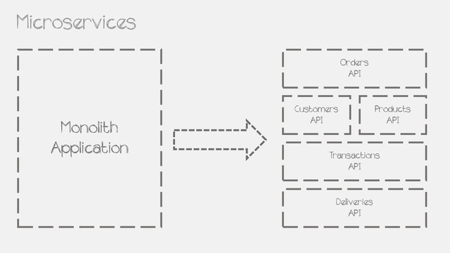 Products
API
Customers
API
Transactions
API
Orders
API
Deliveries
API
Microservices
Monolith
Application
