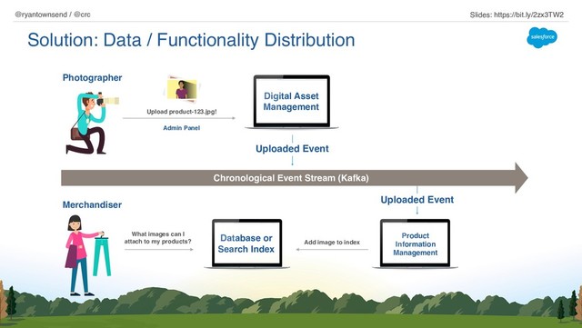 Solution: Data / Functionality Distribution
Digital Asset
Management
Product
Information
Management
Upload product-123.jpg!
Admin Panel
Photographer
Database or
Search Index
Merchandiser
@ryantownsend / @crc Slides: https://bit.ly/2zx3TW2
Chronological Event Stream (Kafka)
Uploaded Event
What images can I
attach to my products?
Uploaded Event
Add image to index
