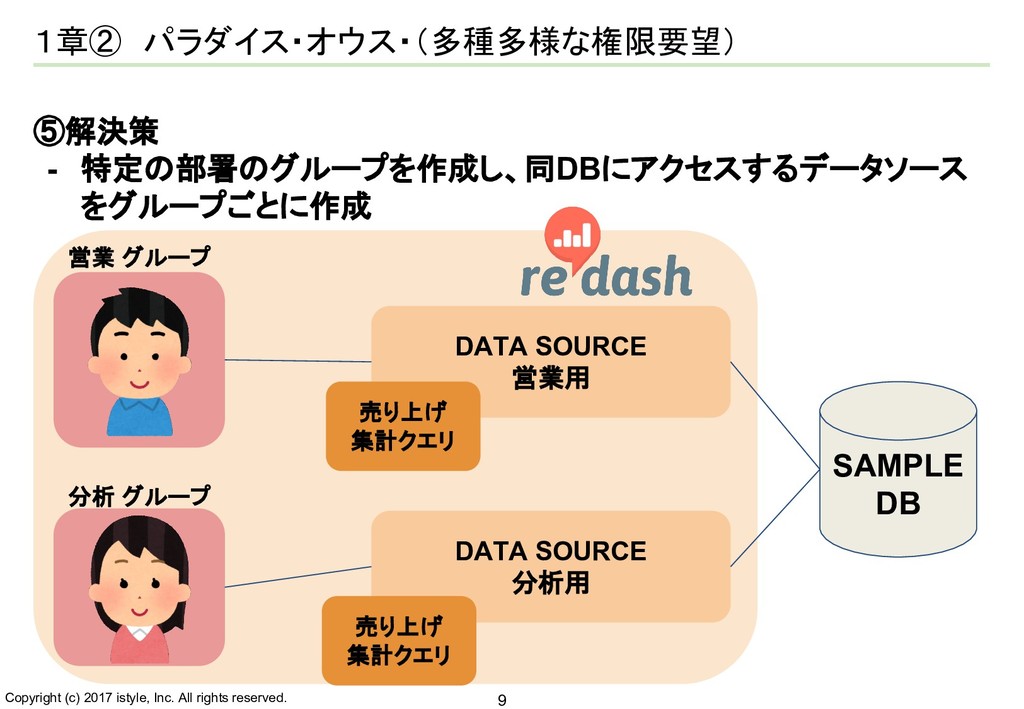 Redash運用アンチパターン Speaker Deck